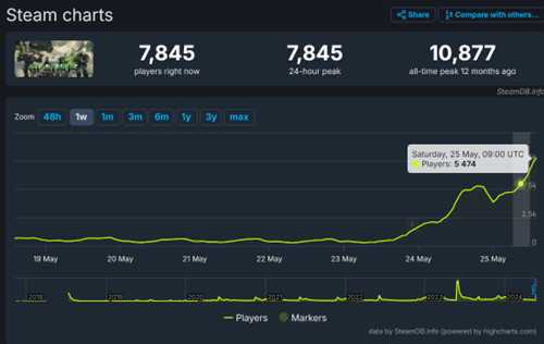 白嫖的力量!《战锤40K：角斗士之战争圣器》Steam喜+1后人数暴涨约1500%